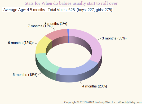 Chart shows age ranges for when babies start rolling over