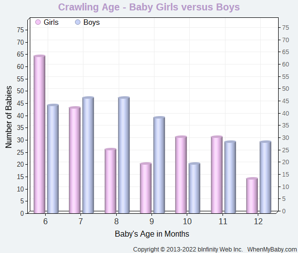 Chart compares when baby boys and girls start to crawl