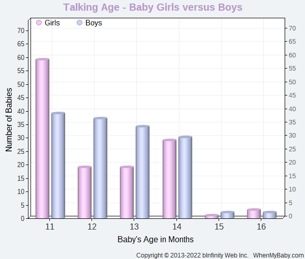 Chart compares when baby boys and girls start to talk