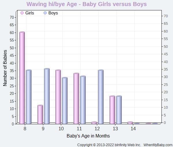 Chart compares when baby boys and girls start to wave hi/bye