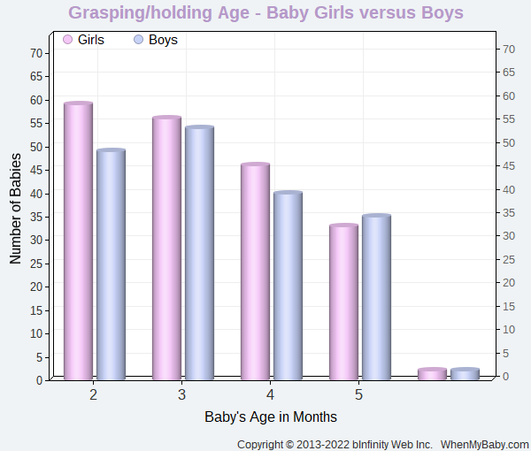 Chart compares when baby boys and girls start to grasp/hold