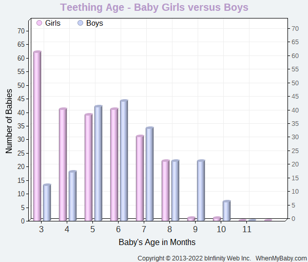 Chart compares when baby boys and girls start to teeth