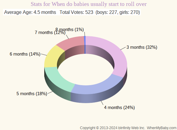 Chart shows age ranges for when babies start rolling over