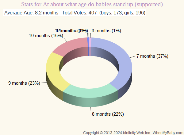 Chart shows age ranges for when babies start standing up