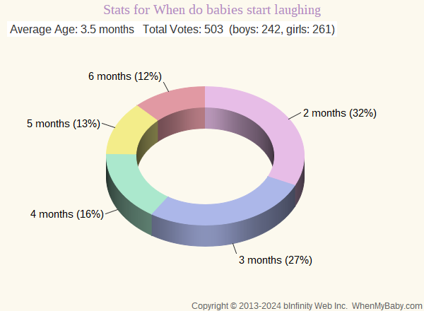 Chart shows age ranges for when babies start laughing