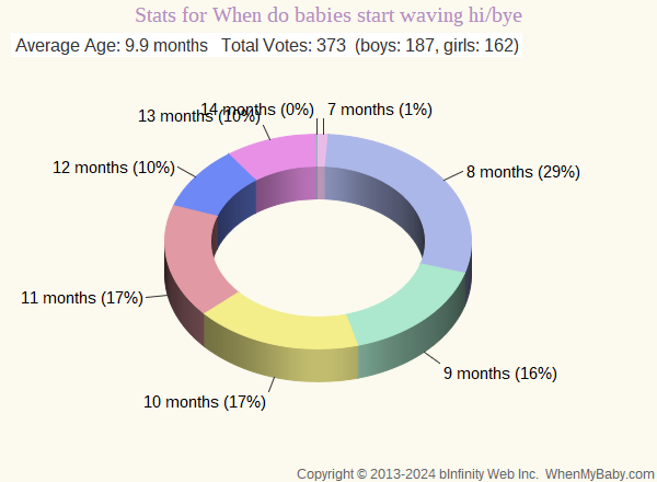 Chart shows age ranges for when babies start waving hi/bye