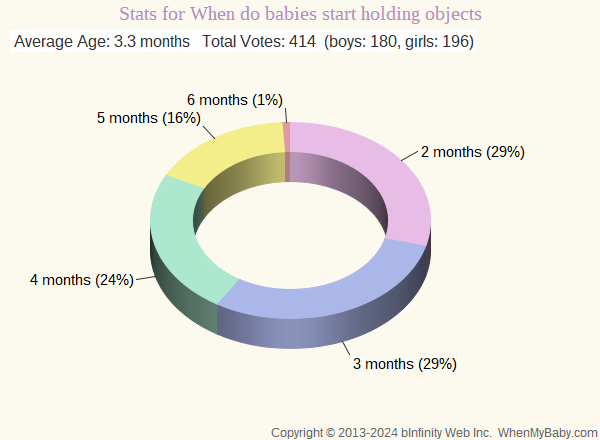 Chart shows age ranges for when babies start grasping/holding